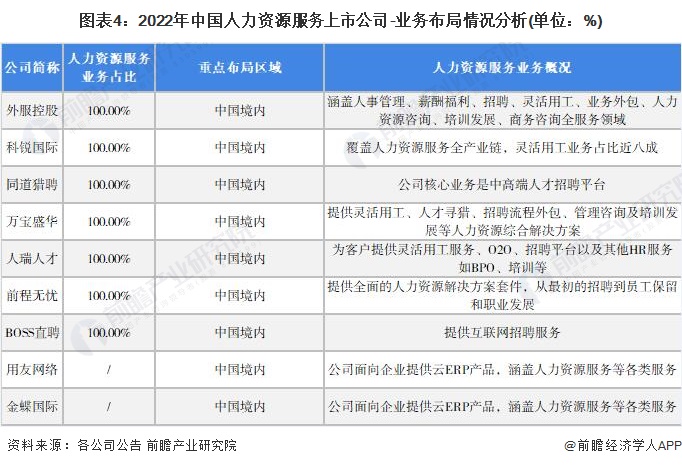 2022年人力资源服务行业上市公司全方位对比 业务布局、业绩与未来规划